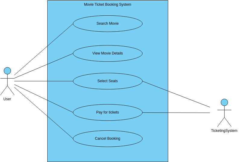 Movie Ticket Booking System (Use Case Diagram Example)