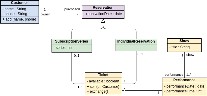 Class Diagram template: Ticket Selling (Created by InfoART's Class Diagram marker)
