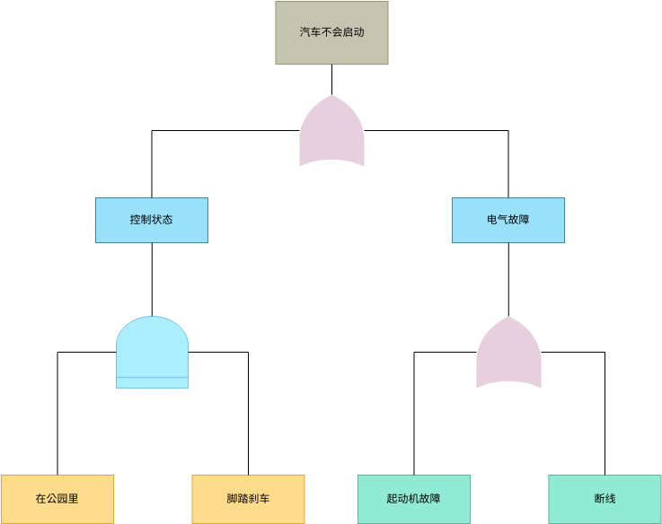 基本故障树分析 (故障树分析 Example)