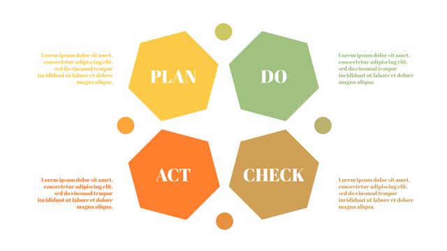 PDCA Models template: Simple PDCA Framework (Created by Visual Paradigm Online's PDCA Models maker)