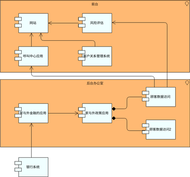 ArchiMate 图表 模板。Archimate示例：应用程序合作 (由 Visual Paradigm Online 的ArchiMate 图表软件制作)