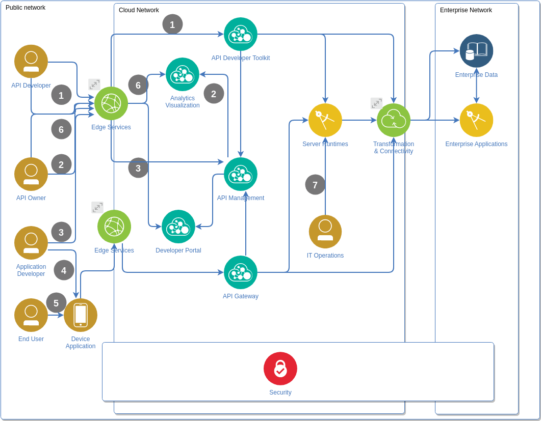 IBM Cloud Architecture Diagram template: API Management Diagram (Created by Visual Paradigm Online's IBM Cloud Architecture Diagram maker)