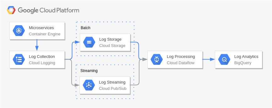 Google Cloud Platform Diagram template: Log Processing (Created by Visual Paradigm Online's Google Cloud Platform Diagram maker)