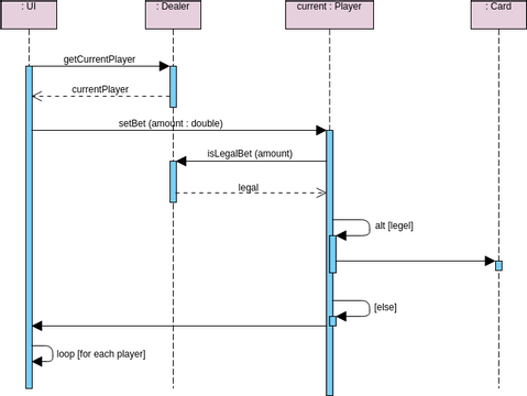 Sequence Diagram template: Poke Player (Betting Round) (Created by InfoART's Sequence Diagram marker)