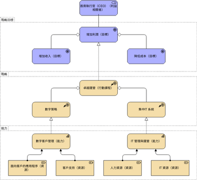 ArchiMate 圖表 模板。 策略视图 (由 Visual Paradigm Online 的ArchiMate 圖表軟件製作)