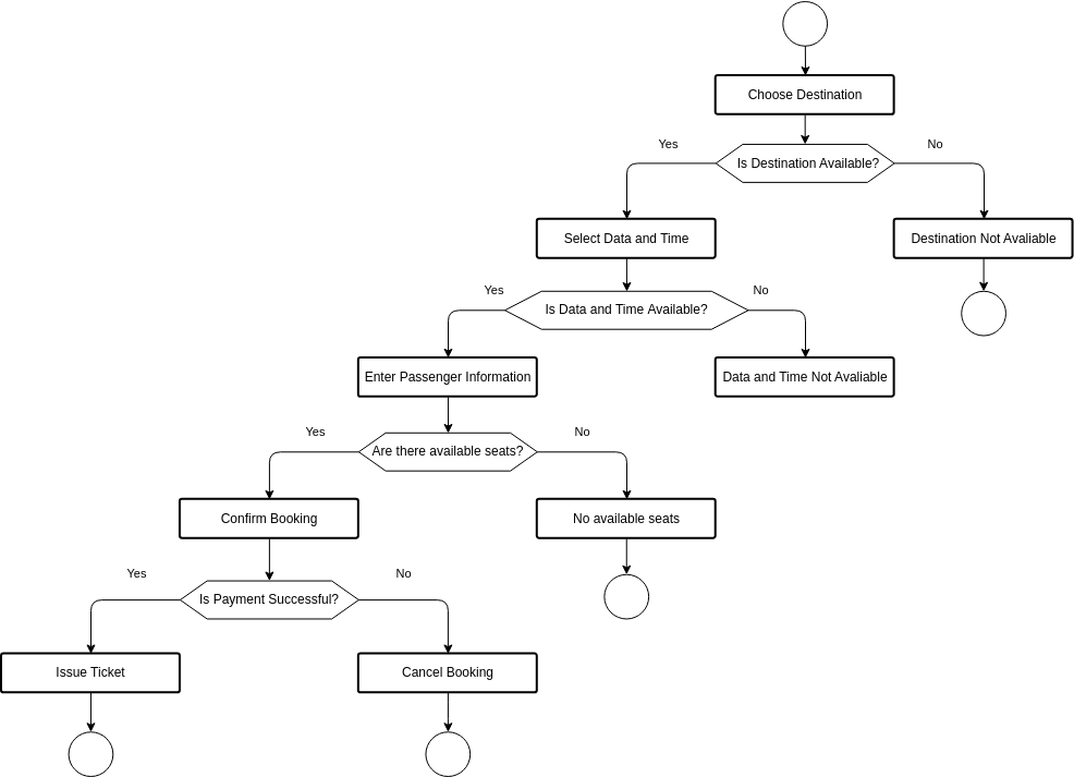 Flowchart for a Travel Booking System