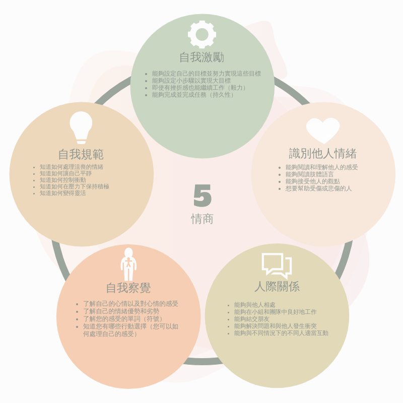 信息圖：情商的5個維度