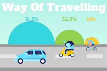 Transport template: Way Of Travelling (Created by Visual Paradigm Online's Transport maker)