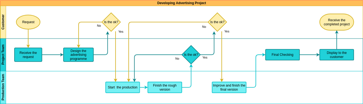 Cross-Functional Flowchart Example: Developing Advertising Project (Fluxograma multifuncional Example)