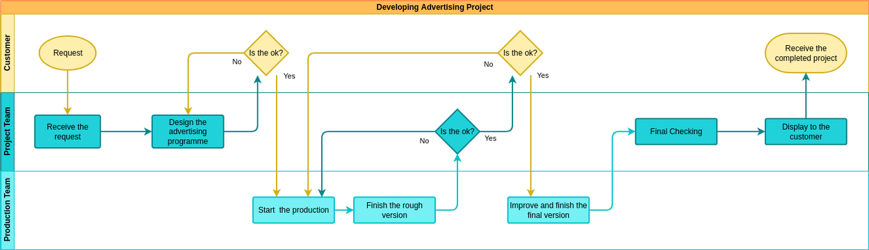 Cross Functional Flowchart template: Cross-Functional Flowchart Example: Developing Advertising Project (Created by Visual Paradigm Online's Cross Functional Flowchart maker)