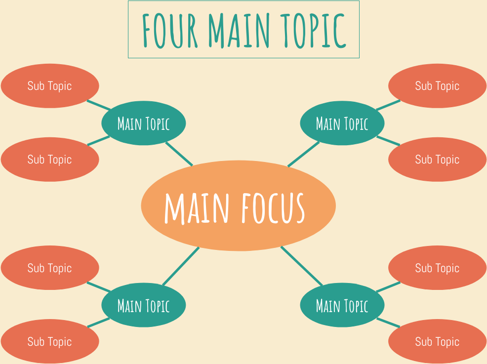 Cluster Diagram Template: Four Main Topics