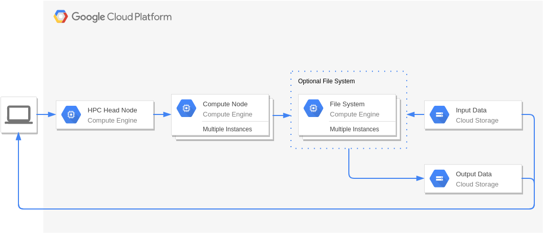 Google 云平台图 template: High Performance Computing (Created by Diagrams's Google 云平台图 maker)