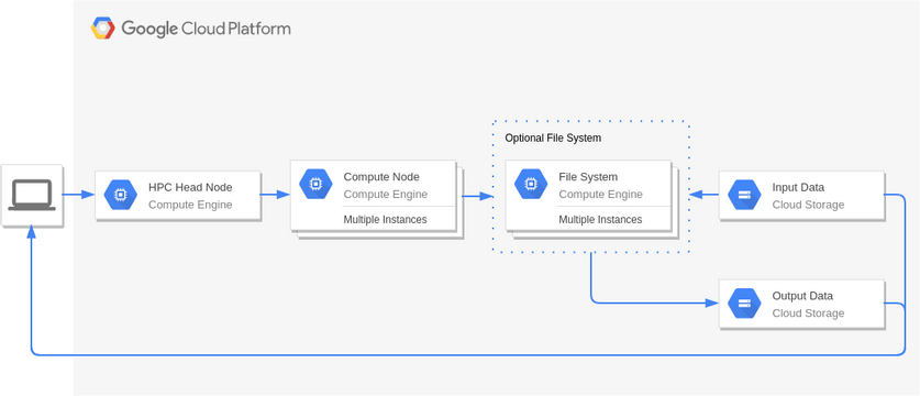 Google Cloud Platform Diagram template: High Performance Computing (Created by InfoART's Google Cloud Platform Diagram marker)