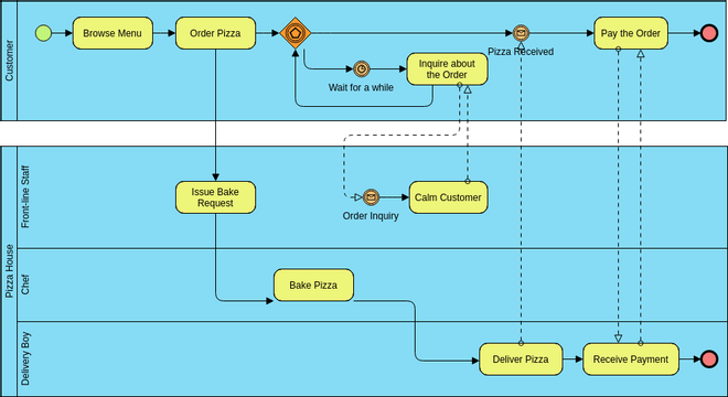 Business Process Diagram template: Pizza Order Process (Created by InfoART's Business Process Diagram marker)