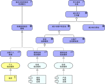 ArchiMate 图表 模板。需求建模 (由 Visual Paradigm Online 的ArchiMate 图表软件制作)