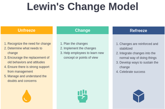 Lewin Change Model Template
