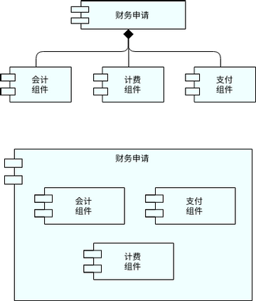 ArchiMate 图表 模板。组成关系 (由 Visual Paradigm Online 的ArchiMate 图表软件制作)
