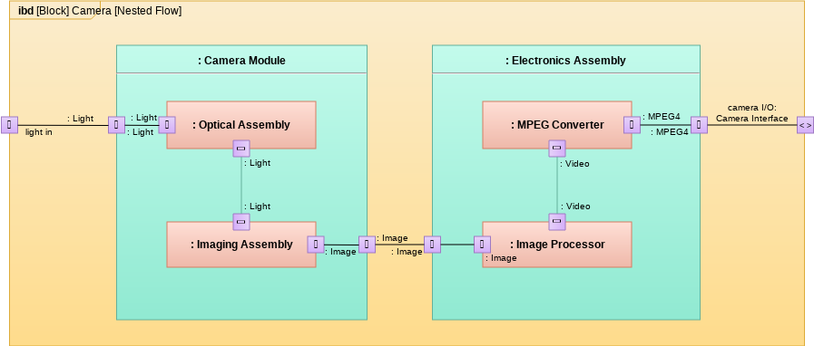 Internal Block Diagram template: Camera (Created by Diagrams's Internal Block Diagram maker)