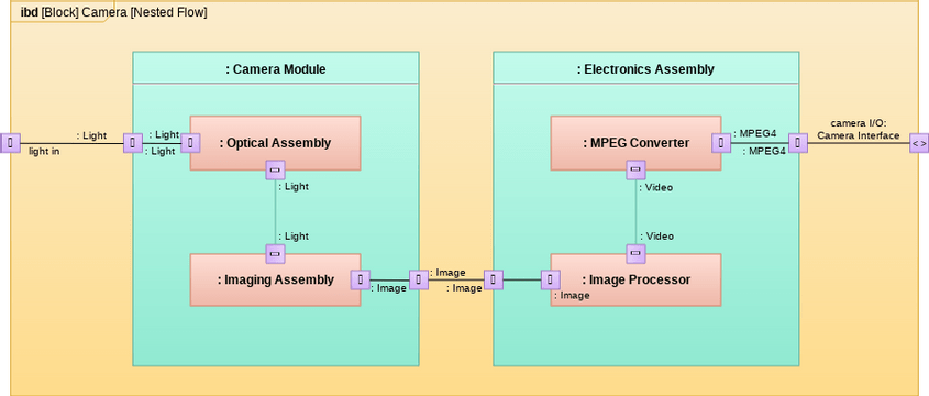 SysML Internal Block Diagram Example: Camera
