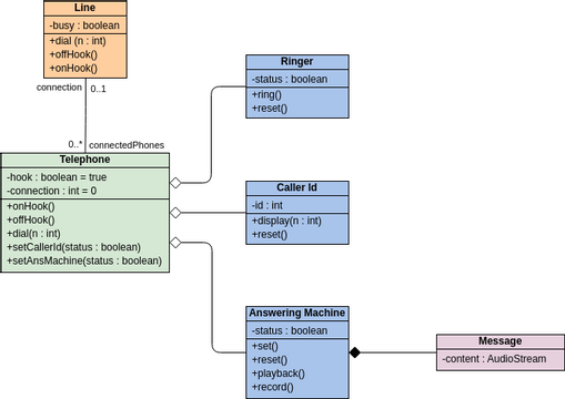 类图 模板。Telephone (Use of Association) Class Diagram Example (由 Visual Paradigm Online 的类图软件制作)