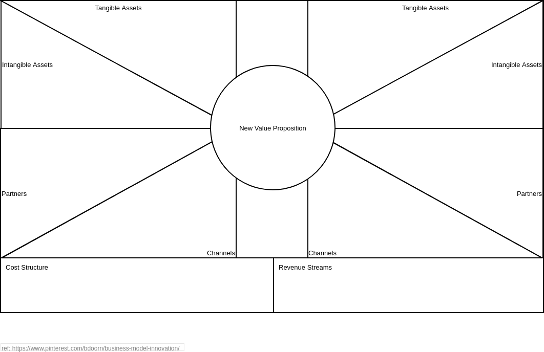 Business Model Analysis Canvas template: Business Pivot Canvas (Created by Visual Paradigm Online's Business Model Analysis Canvas maker)