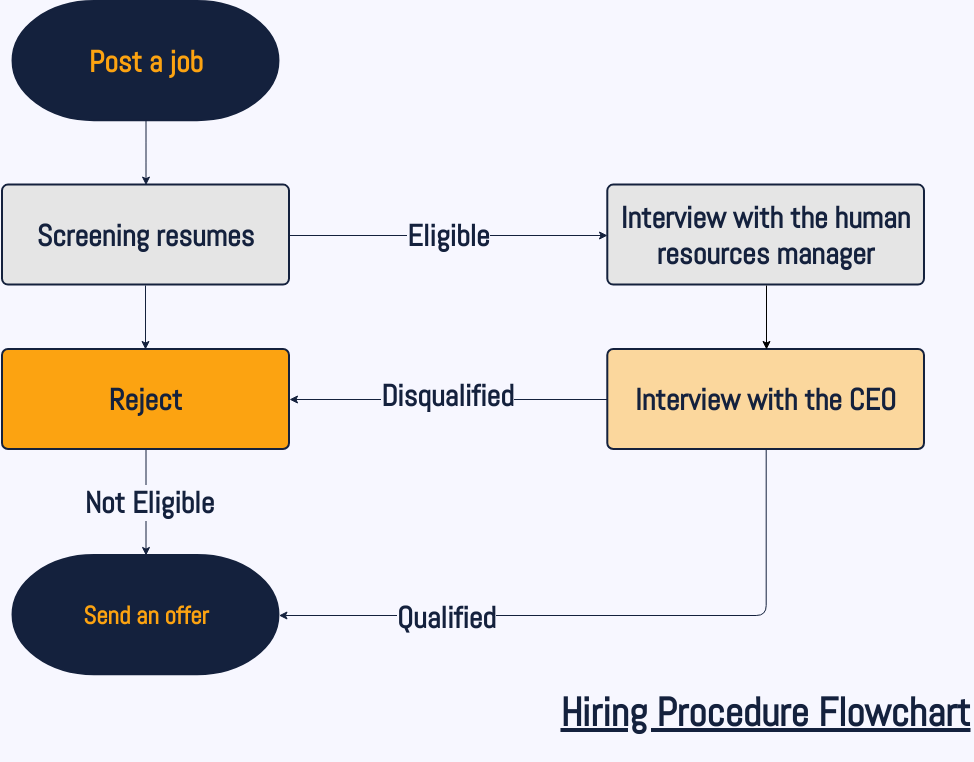 Hiring Procedure Flowchart (Diagram Alir Example)