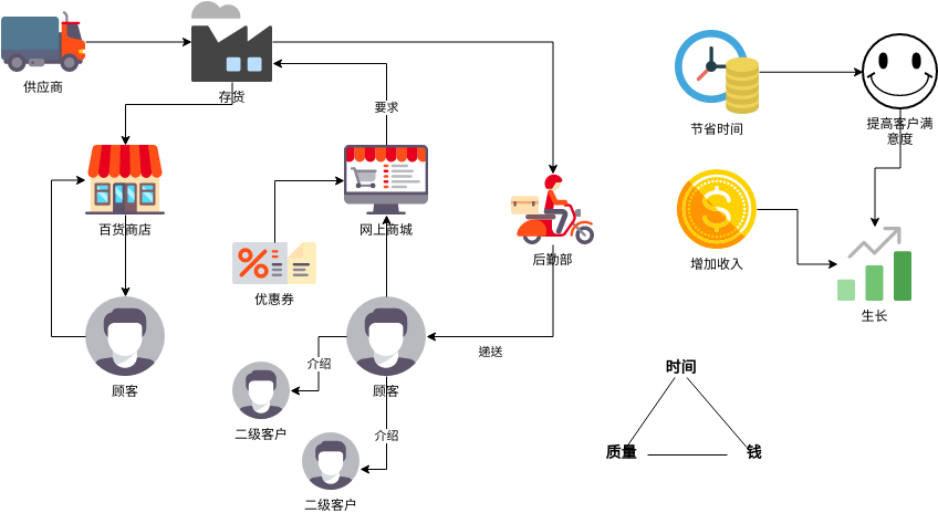 杂货店 (Business Concept Diagram Example)