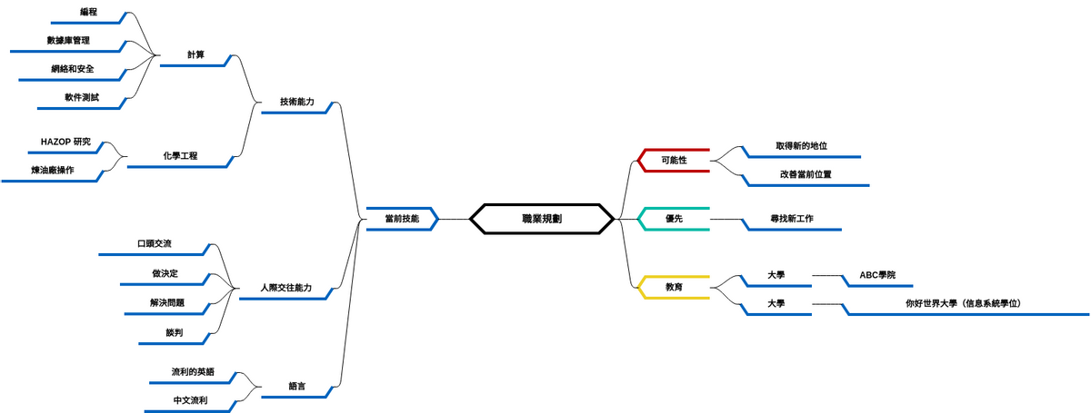 職業規劃 (diagrams.templates.qualified-name.mind-map-diagram Example)
