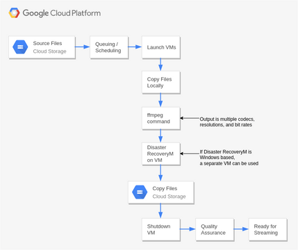 Google Cloud Platform Diagram template: Transcoding (Created by Visual Paradigm Online's Google Cloud Platform Diagram maker)