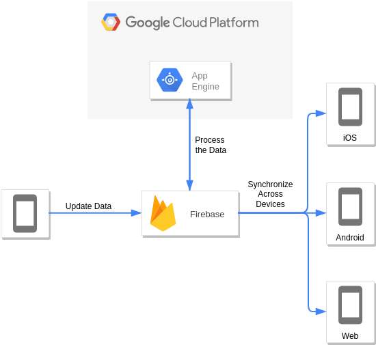 Google Cloud Platform Diagram template: Firebase and Google App Engine (Created by Diagrams's Google Cloud Platform Diagram maker)