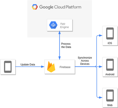 Google Cloud Platform Diagram template: Firebase and Google App Engine (Created by InfoART's Google Cloud Platform Diagram marker)