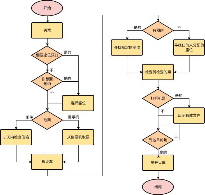 流程图 template: 坐火车 (Created by Diagrams's 流程图 maker)