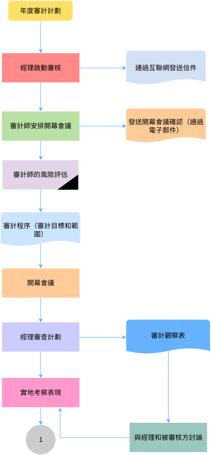 審核流程圖模板 (審計流程圖 Example)