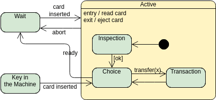 State Machine Diagram template: Composite State (Created by InfoART's State Machine Diagram marker)