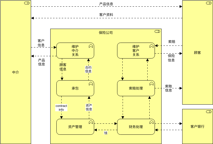 业务功能2 (ArchiMate 图表 Example)