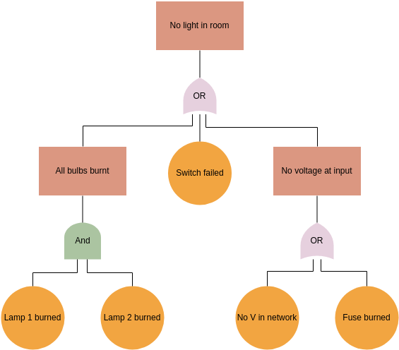 No Light in Room (Fault Tree Analysis Example)