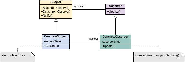 類圖 模板。 GoF Design Patterns - Observer (由 Visual Paradigm Online 的類圖軟件製作)
