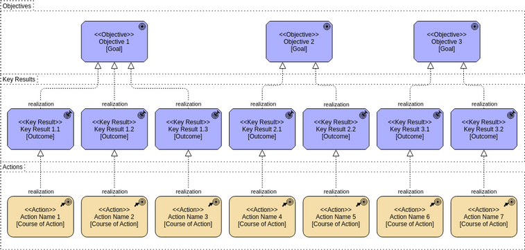 Archimate Diagram template: Objectives and Key Results 2 (Created by InfoART's Archimate Diagram marker)