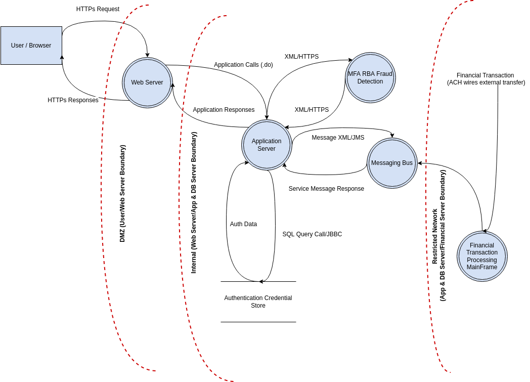 Threat Model Diagram template: Data Flow Diagram Online Banking Application (Created by Visual Paradigm Online's Threat Model Diagram maker)