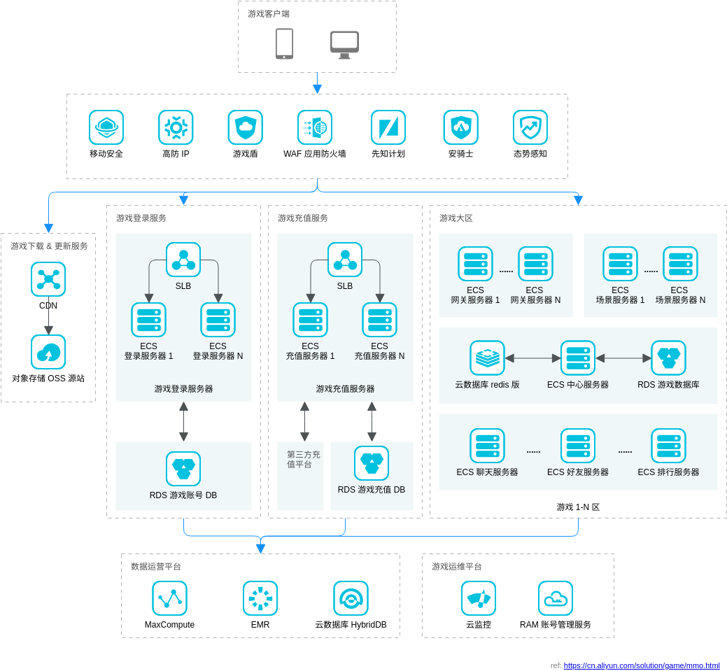 Alibaba Cloud Architecture Diagram template: MMO游戏解决方案 (Created by Visual Paradigm Online's Alibaba Cloud Architecture Diagram maker)