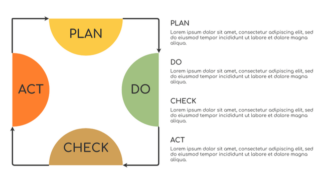 PDCA Models template: PDCA Model Example (Created by Visual Paradigm Online's PDCA Models maker)