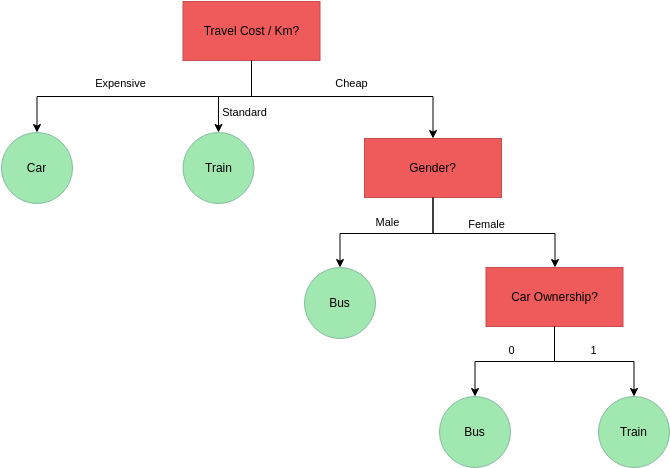 Decision Tree template: Choice of Transportation (Created by Visual Paradigm Online's Decision Tree maker)