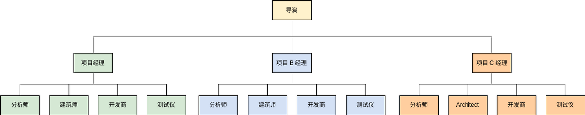 基于项目的组织模板 (组织结构图 Example)