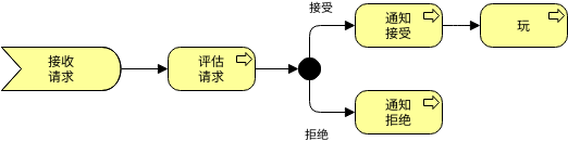 连接关系 (ArchiMate 图表 Example)
