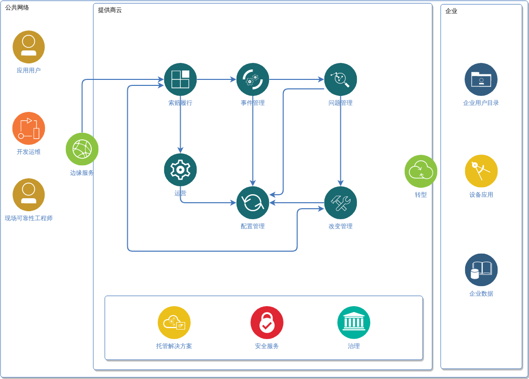 服务管理图 (IBM Cloud 架构图 Example)