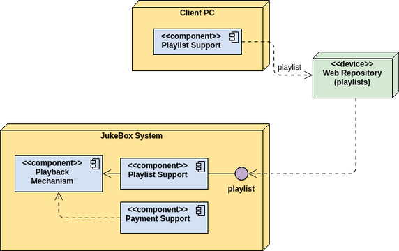 UML Deployment Diagram: Jukebox System Example