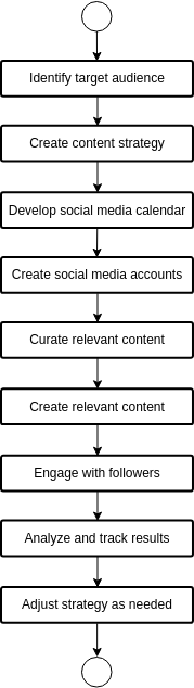 Social Media Management Flowchart (Schemat blokowy Example)