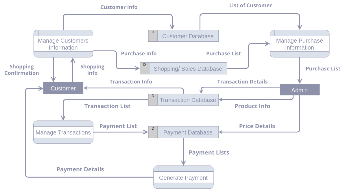 Data Flow Diagram: Purchase Management System (Diagrama de fluxo de dados Example)