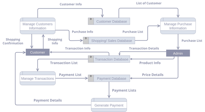 Data Flow Diagram template: Data Flow Diagram: Purchase Management System (Created by Visual Paradigm Online's Data Flow Diagram maker)