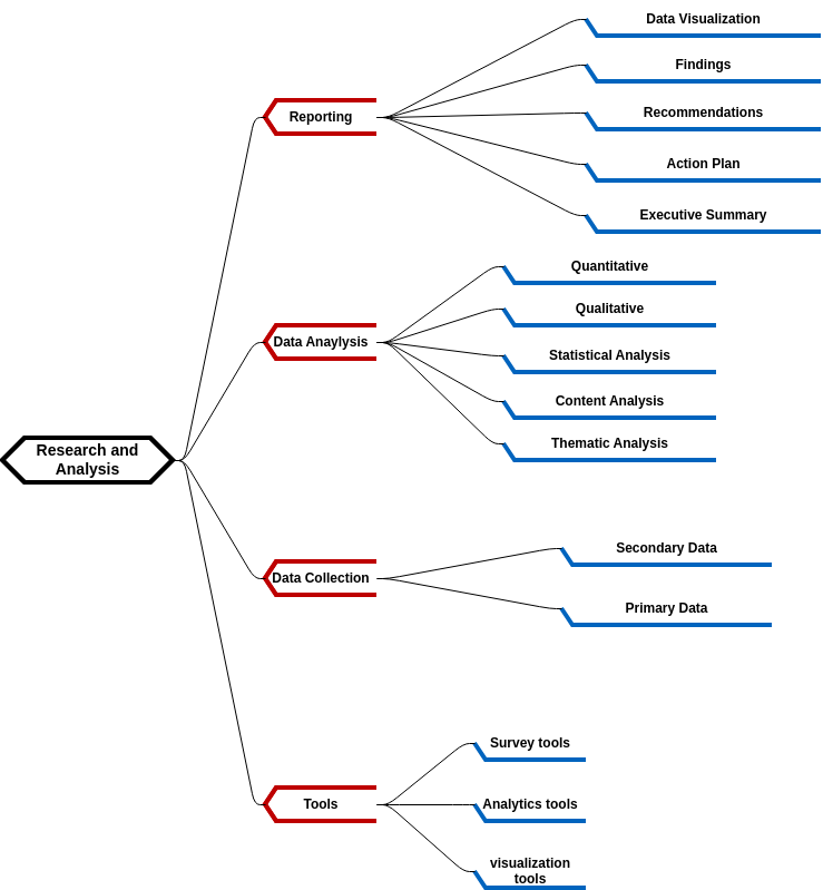 Research and Analysis mind map